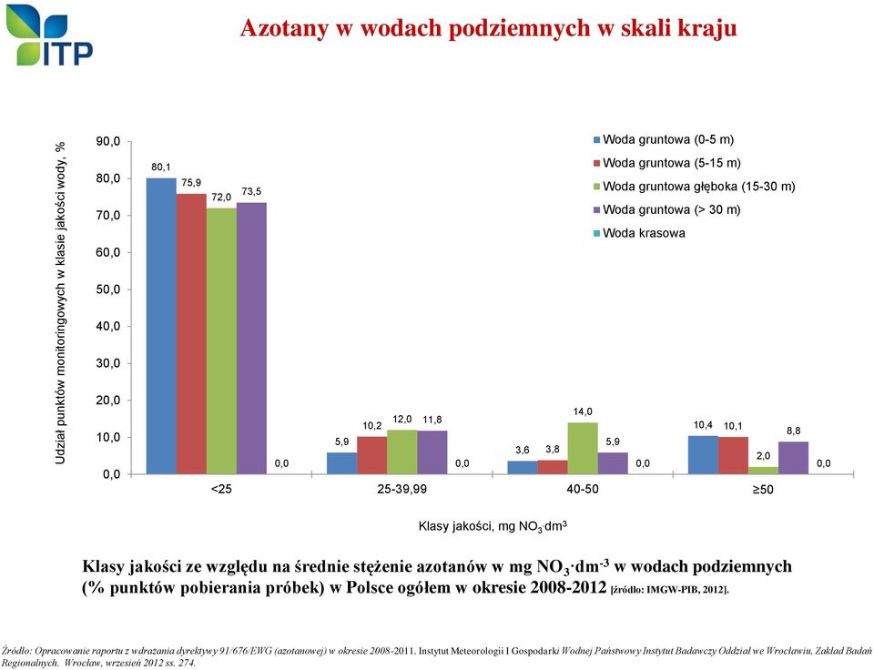 dm 3 Klasy jakości ze względu na średnie stężenie azotanów w mg NO 3 dm -3 w wodach podziemnych (% punktów pobierania próbek) w Polsce ogółem w okresie 2008-2012 [źródło: IMGW-PIB, 2012].