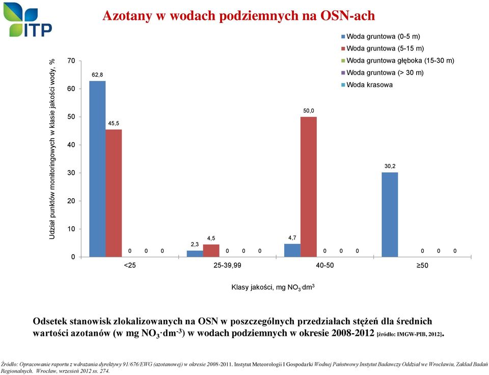 dm 3 Odsetek stanowisk zlokalizowanych na OSN w poszczególnych przedziałach stężeń dla średnich wartości azotanów (w mg NO 3 dm -3 ) w wodach podziemnych w okresie 2008-2012 [źródło: IMGW-PIB,