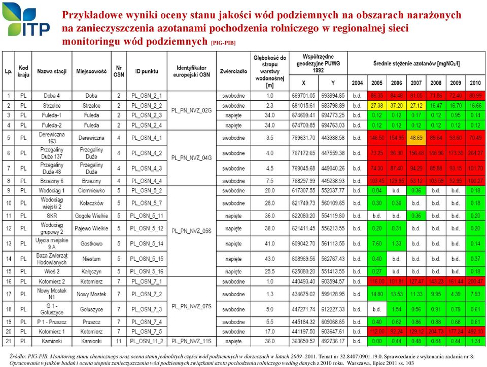 Monitoring stanu chemicznego oraz ocena stanu jednolitych części wód podziemnych w dorzeczach w latach 2009 2011. Temat nr 32.8407.0901.19.