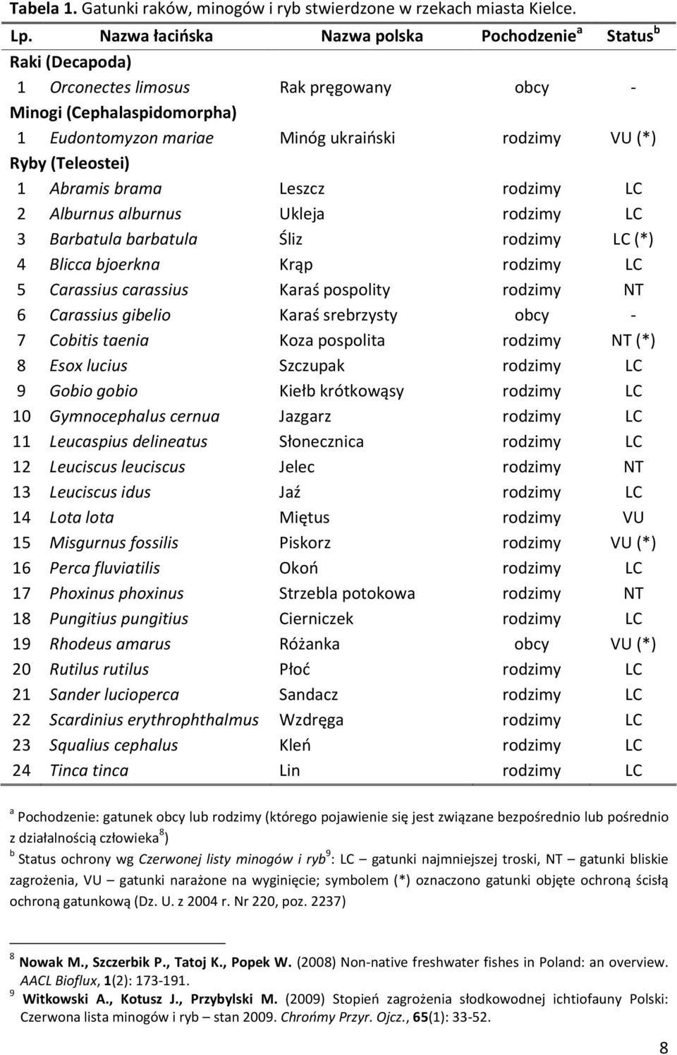 (Teleostei) 1 Abramis brama Leszcz rodzimy LC 2 Alburnus alburnus Ukleja rodzimy LC 3 Barbatula barbatula Śliz rodzimy LC (*) 4 Blicca bjoerkna Krąp rodzimy LC 5 Carassius carassius Karaś pospolity