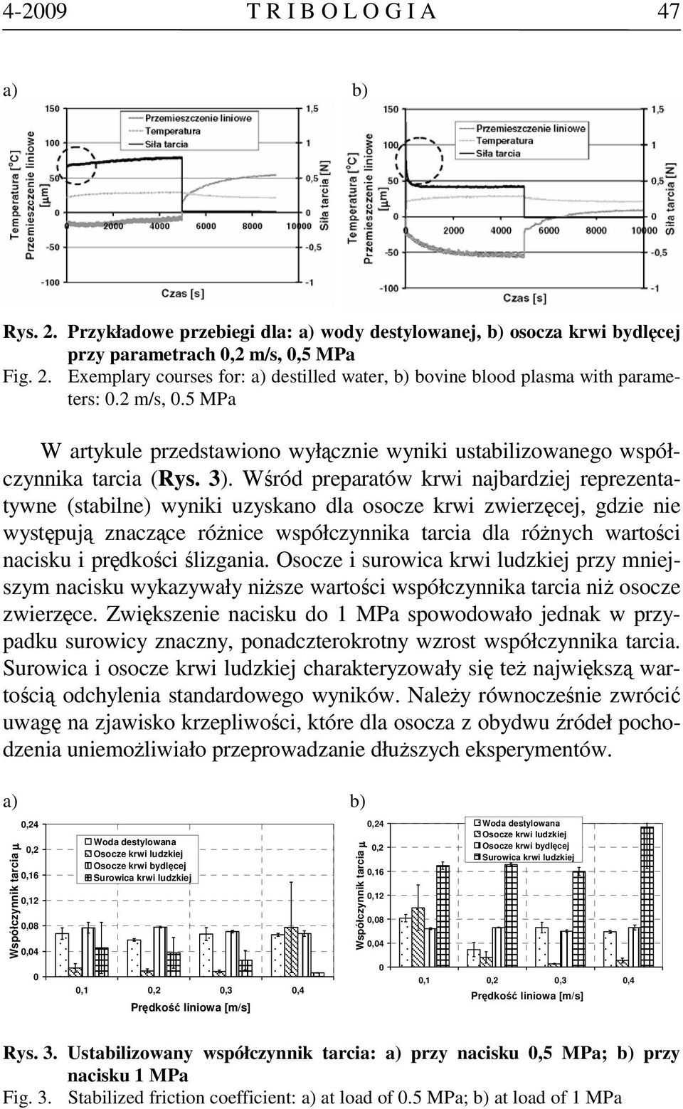 Wśród preparatów krwi najbardziej reprezentatywne (stabilne) wyniki uzyskano dla osocze krwi zwierzęcej, gdzie nie występują znaczące różnice współczynnika tarcia dla różnych wartości nacisku i