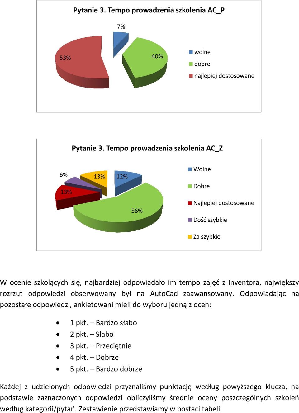 największy rozrzut odpowiedzi obserwowany był na AutoCad zaawansowany. Odpowiadając na pozostałe odpowiedzi, ankietowani mieli do wyboru jedną z ocen: 1 pkt. Bardzo słabo 2 pkt. Słabo 3 pkt.