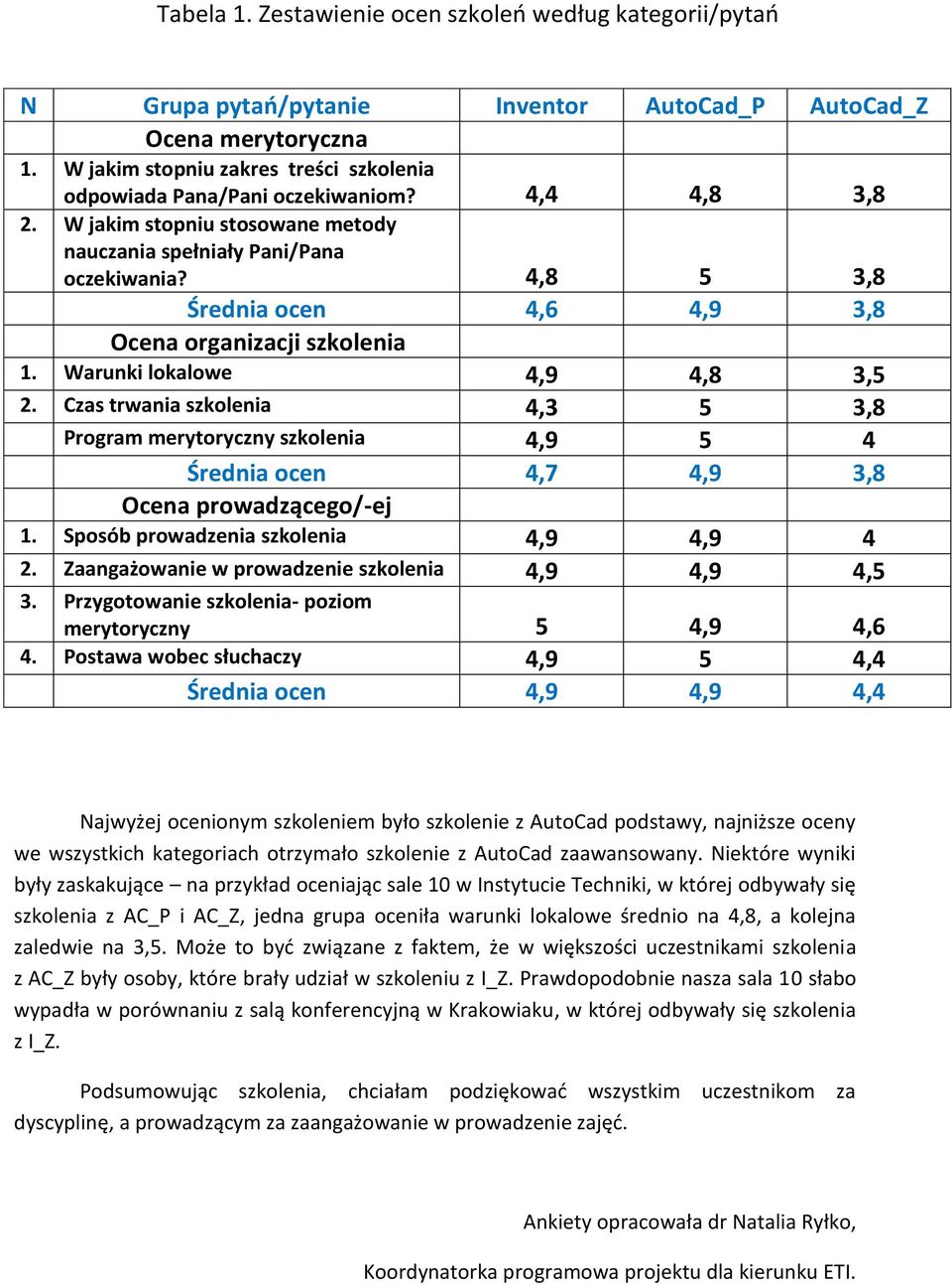 4,8 5 3,8 Średnia ocen 4,6 4,9 3,8 Ocena organizacji szkolenia 1. Warunki lokalowe 4,9 4,8 3,5 2. Czas trwania szkolenia 4,3 5 3,8 3.