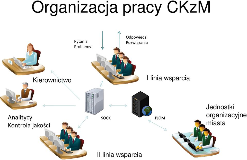 wsparcia Analitycy Kontrola jakości SOCK