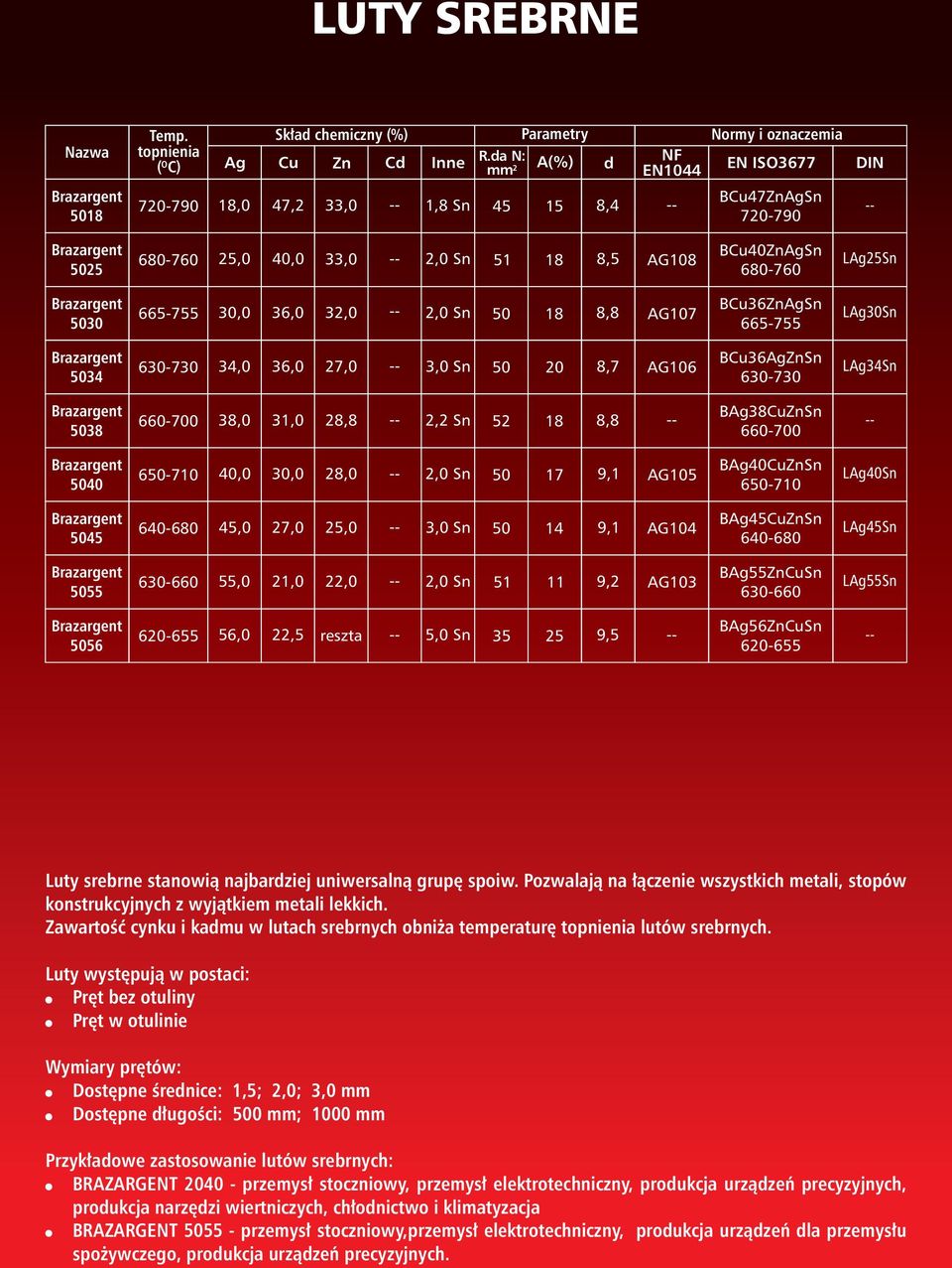 2,0 Sn 50 18 8,8 AG107 BCu3ZnAgSn 5-7 LAg30Sn 5034 30-730 34,0 3,0 27,0 3,0 Sn 50 20 8,7 AG10 BCu3AgZnSn 30-730 LAg34Sn 5038 0-700 38,0 31,0 28,8 2,2 Sn 52 18 8,8 BAg38CuZnSn 0-700 5040 50-710 40,0