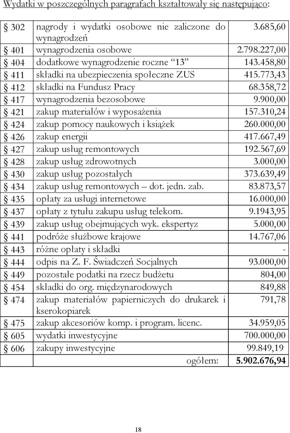 900,00 421 zakup materiałów i wyposażenia 157.310,24 424 zakup pomocy naukowych i książek 260.000,00 426 zakup energii 417.667,49 427 zakup usług remontowych 192.567,69 428 zakup usług zdrowotnych 3.