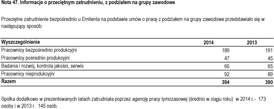 podziałem na grupy zawodowe przedstawiało się w następujący sposób: Wyszczególnienie 2014 2013 Pracownicy bezpośrednio produkcyjni 189 191