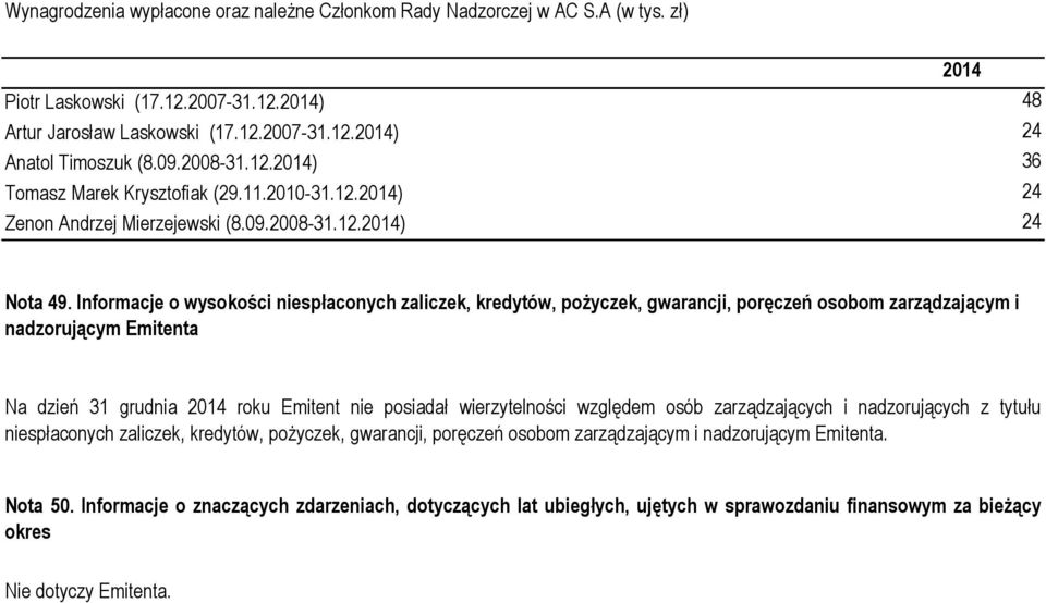 Informacje o wysokości niespłaconych zaliczek, kredytów, pożyczek, gwarancji, poręczeń osobom zarządzającym i nadzorującym Emitenta Na dzień 31 grudnia 2014 roku Emitent nie posiadał wierzytelności