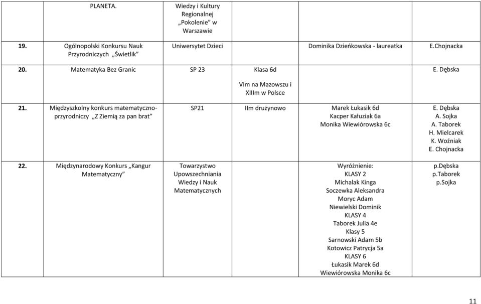 Międzyszkolny konkurs matematycznoprzyrodniczy Z Ziemią za pan brat VIm na Mazowszu i XIIIm w Polsce SP21 IIm drużynowo Marek Łukasik 6d Kacper Kałuziak 6a Monika Wiewiórowska 6c E. Dębska A. Sojka A.