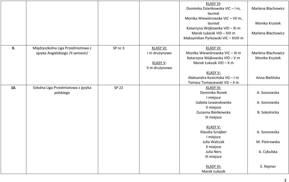 Szkolna Liga Przedmiotowa z języka polskiego SP nr 3 SP 22 I m drużynowo II m drużynowo Monika Wiewiórowska VIC III m Katarzyna Wójkowska VID V m Marek