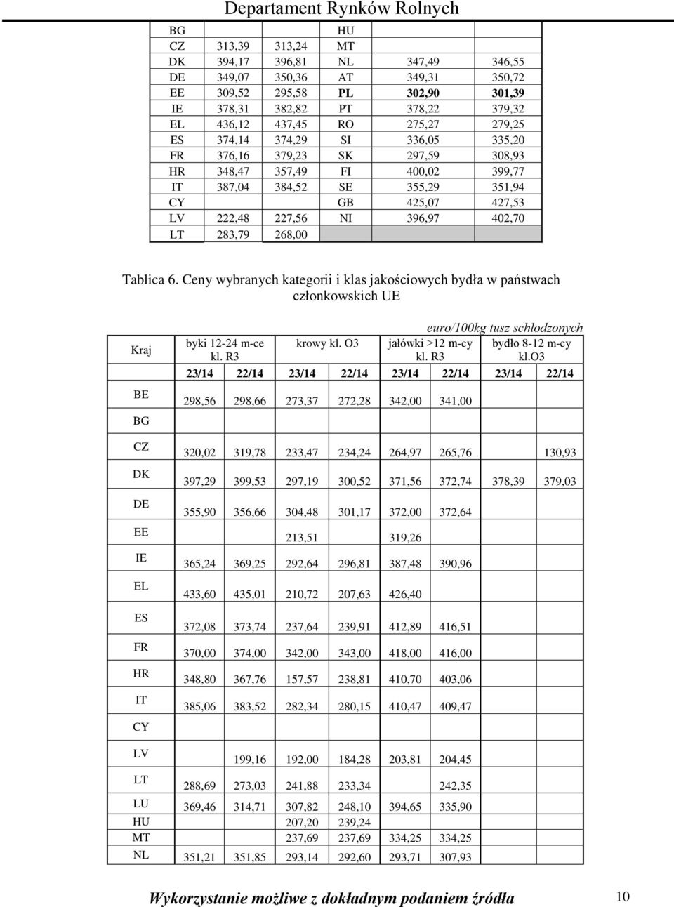 268,00 Tablica 6. Ceny wybranych kategorii i klas jakościowych bydła w państwach członkowskich UE Kraj BE BG CZ DK DE EE IE EL ES FR HR IT CY byki 12-24 m-ce kl. R3 krowy kl.