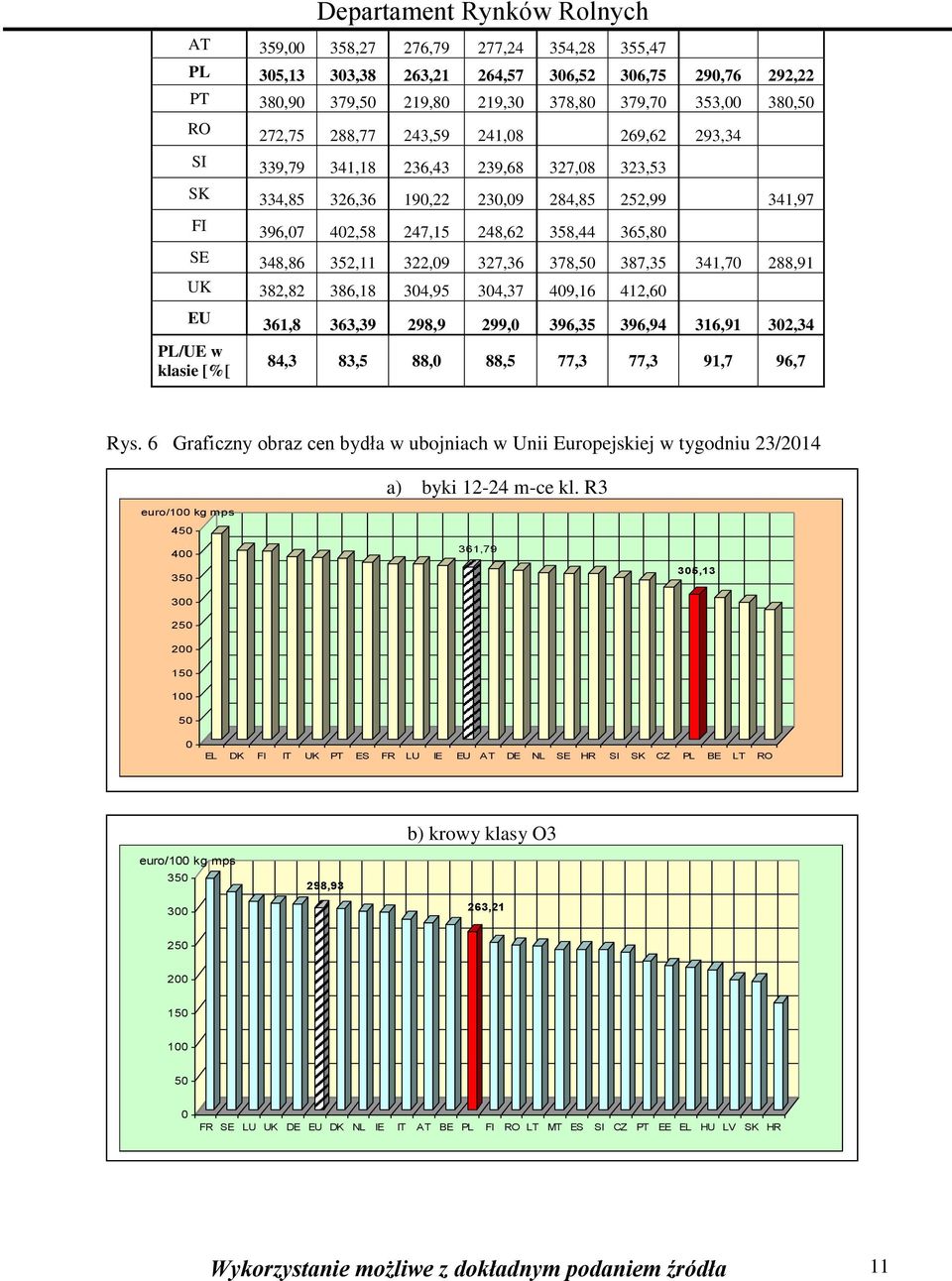 387,35 341,70 288,91 UK 382,82 386,18 304,95 304,37 409,16 412,60 EU 361,8 363,39 298,9 299,0 396,35 396,94 316,91 302,34 PL/UE w klasie [%[ 84,3 83,5 88,0 88,5 77,3 77,3 91,7 96,7 Rys.