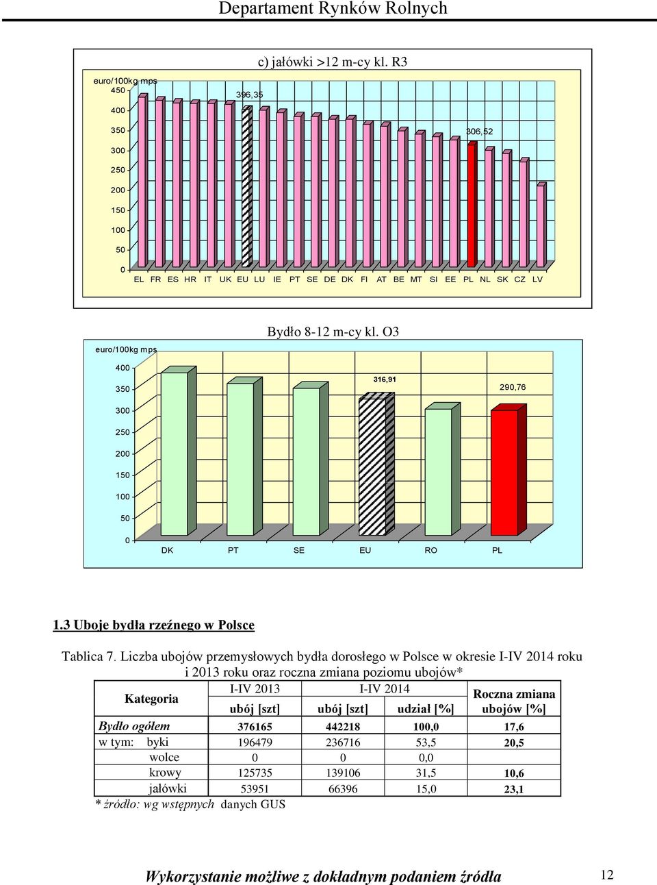 O3 316,91 290,76 300 250 200 150 100 50 0 DK PT SE EU RO PL 1.3 Uboje bydła rzeźnego w Polsce Tablica 7.