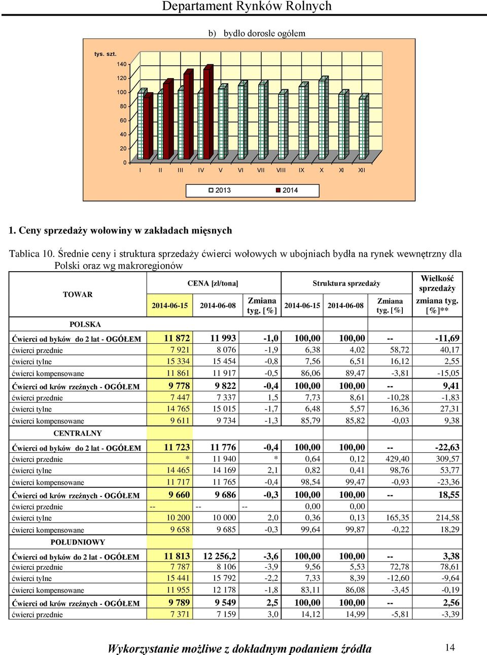 [%] Struktura sprzedaży 2014-06-15 2014-06-08 Zmiana tyg. [%] Wielkość sprzedaży zmiana tyg.