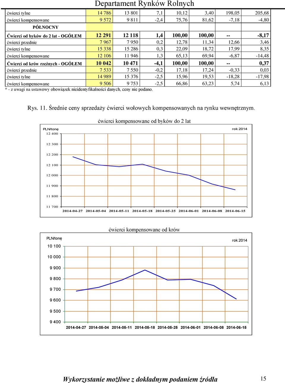 rzeźnych - OGÓŁEM 10 042 10 471-4,1 100,00 100,00 -- 0,37 ćwierci przednie 7 533 7 550-0,2 17,18 17,24-0,33 0,03 ćwierci tylne 14 989 15 376-2,5 15,96 19,53-18,28-17,98 ćwierci kompensowane 9 506 9