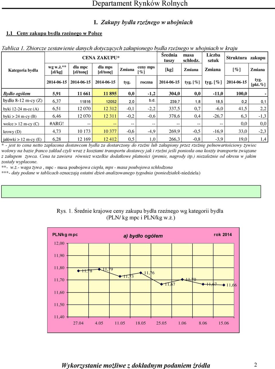 Liczba sztuk Struktura zakupu [kg] Zmiana Zmiana [%] Zmiana 2014-06-15 2014-06-15 2014-06-15 tyg. roczna 2014-06-15 tyg. [%] tyg. [%] 2014-06-15 tyg. [pkt.