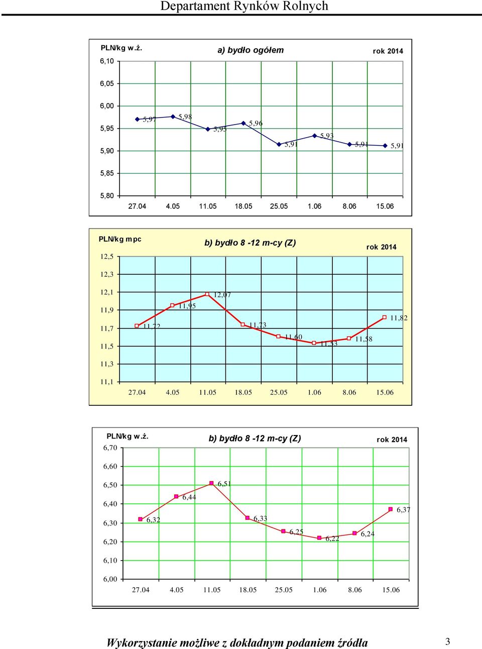 PLN/kg mpc 12,5 12,3 b) bydło 8-12 m-cy (Z) rok 2014 12,1 11,9 11,7 11,5 11,72 11,95 12,07 11,73 11,60