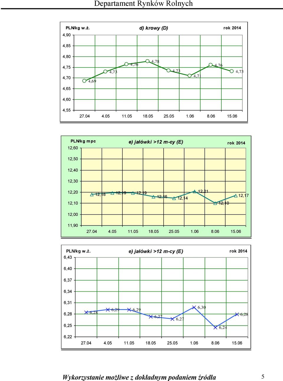 PLN/kg mpc 12,60 e) jałówki >12 m-cy (E) rok 2014 12,50 12,40 12,30 12,20 12,18 12,19 12,19 12,16 12,14