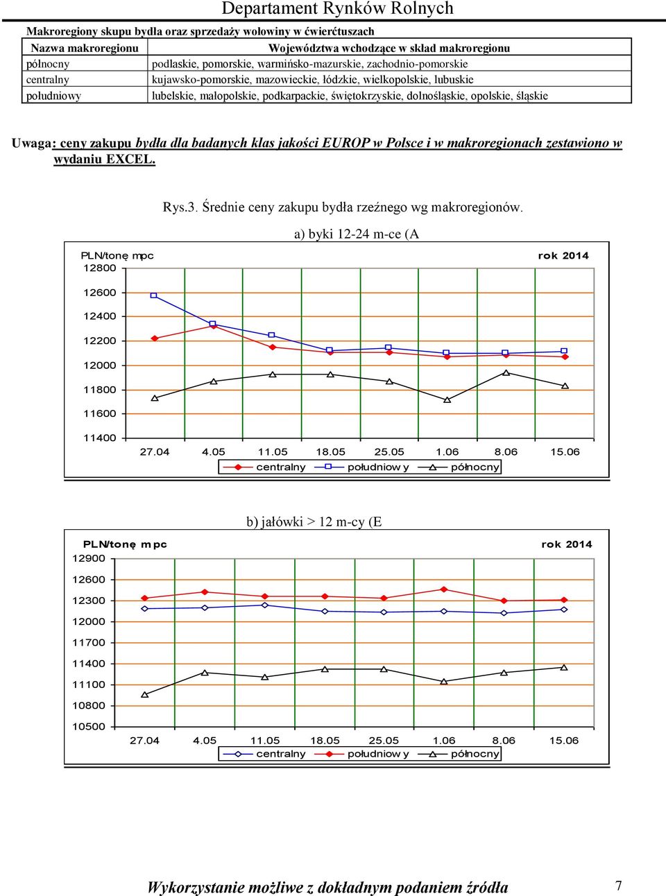 dla badanych klas jakości EUROP w Polsce i w makroregionach zestawiono w wydaniu EXCEL. Rys.3. Średnie ceny zakupu bydła rzeźnego wg makroregionów.