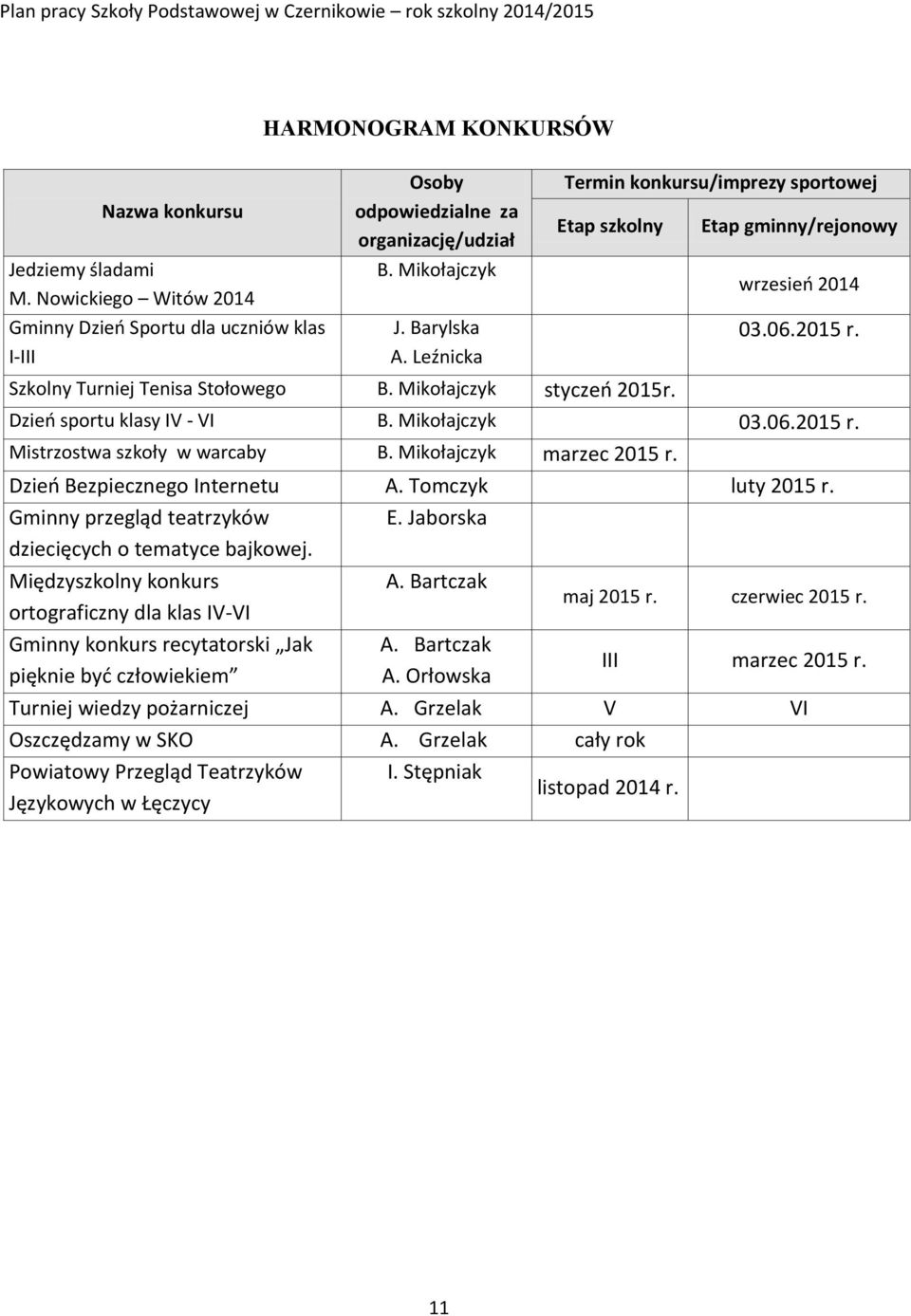 Mikołajczyk 03.06.2015 r. Mistrzostwa szkoły w warcaby B. Mikołajczyk marzec 2015 r. Dzień Bezpiecznego Internetu A. Tomczyk luty 2015 r. Gminny przegląd teatrzyków E.