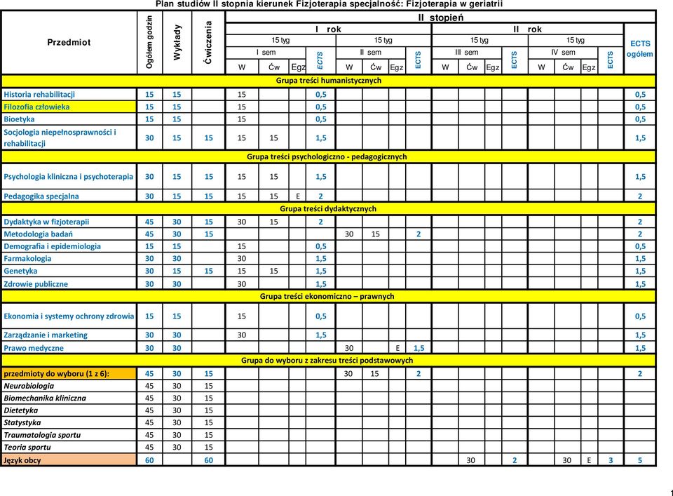 Psychologia kliniczna i psychoterapia 30 1,5 1,5 Pedagogika specjalna 30 E 2 2 Grupa treści dydaktycznych Dydaktyka w fizjoterapii 45 30 15 30 15 2 2 Metodologia badań 45 30 15 30 15 2 2 Demografia i