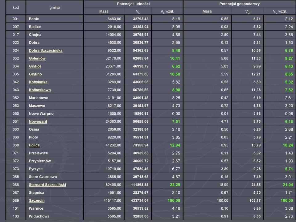 Dobra Szczecińska 9522,00 54362,69 8,40 0,57 10,36 6,79 032 Goleniów 32176,00 62685,64 10,41 5,68 11,83 8,27 034 Gryfice 23671,00 46998,79 6,62 5,63 9,99 6,43 035 Gryfino 31286,00 63379,86 10,58 5,59