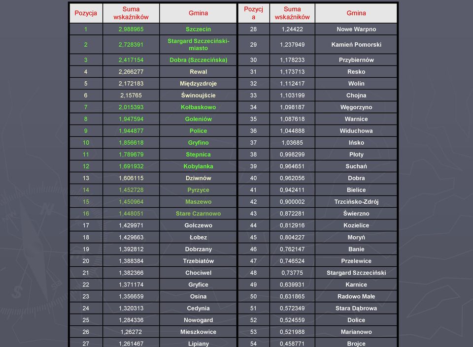 Kołbaskowo 34 1,098187 Węgorzyno 8 1,947594 Goleniów 35 1,087618 Warnice 9 1,944877 Police 36 1,044888 Widuchowa 10 1,856618 Gryfino 37 1,03685 Ińsko 11 1,789679 Stepnica 38 0,998299 Płoty 12