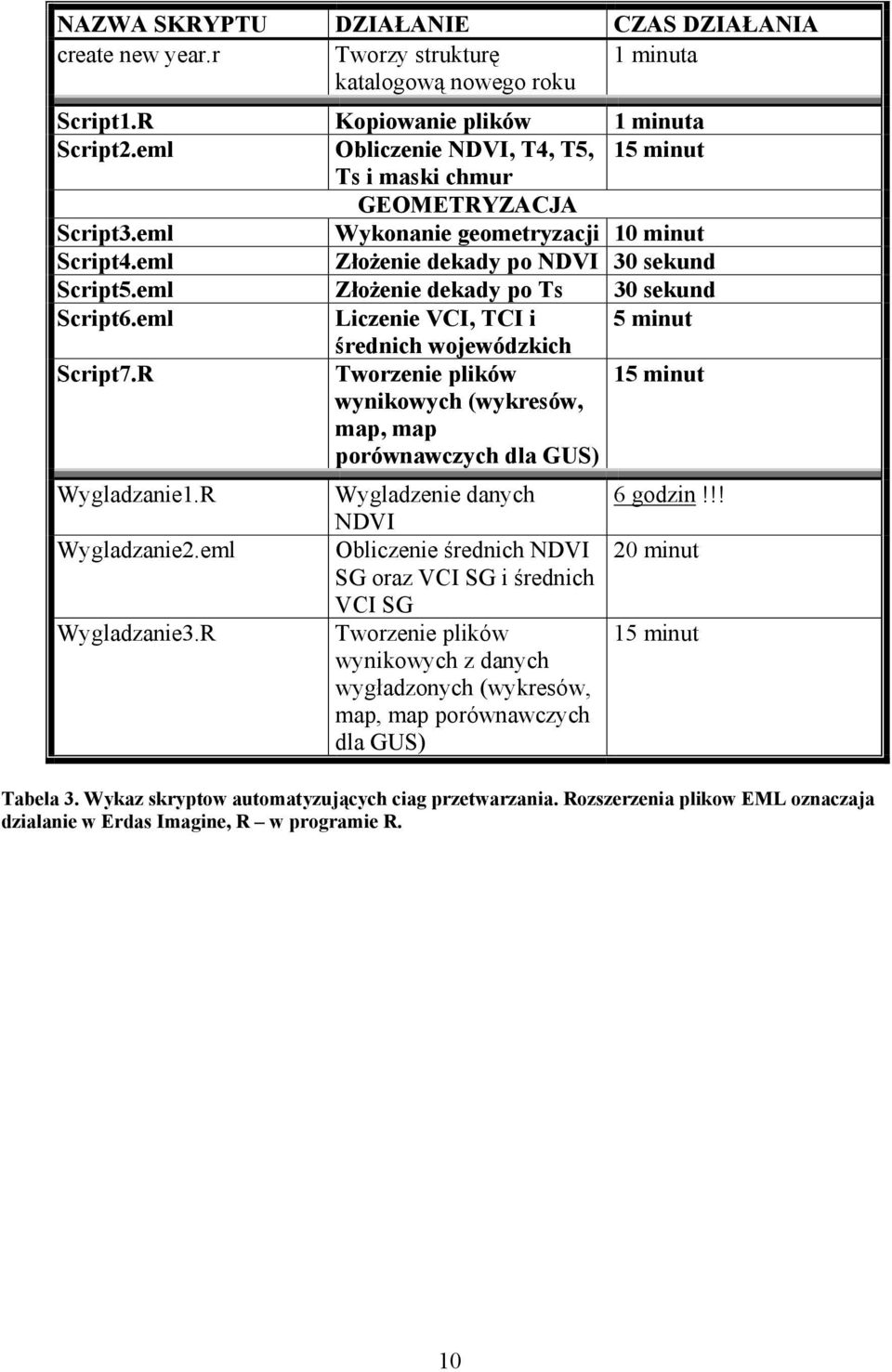 eml Złożenie dekady po T 30 ekund Script6.eml Liczenie VCI, TCI i 5 minut średnich wojewódzkich Script7.R Tworzenie plików wynikowych (wykreów, map, map porównawczych dla GUS) 15 minut Wygladzanie1.