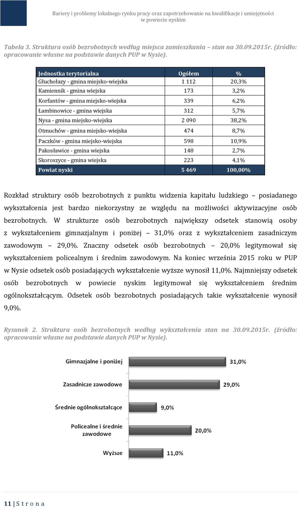 - gmina miejsko-wiejska 2 090 38,2% Otmuchów - gmina miejsko-wiejska 474 8,7% Paczków - gmina miejsko-wiejska 598 10,9% Pakosławice - gmina wiejska 148 2,7% Skoroszyce - gmina wiejska 223 4,1% Powiat