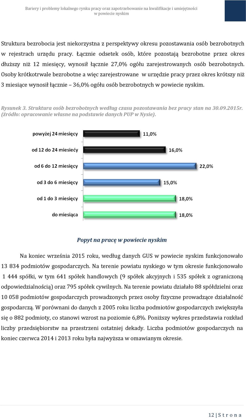 Osoby krótkotrwale bezrobotne a więc zarejestrowane w urzędzie pracy przez okres krótszy niż 3 miesiące wynosił łącznie 36,0% ogółu osób bezrobotnych. Rysunek 3.