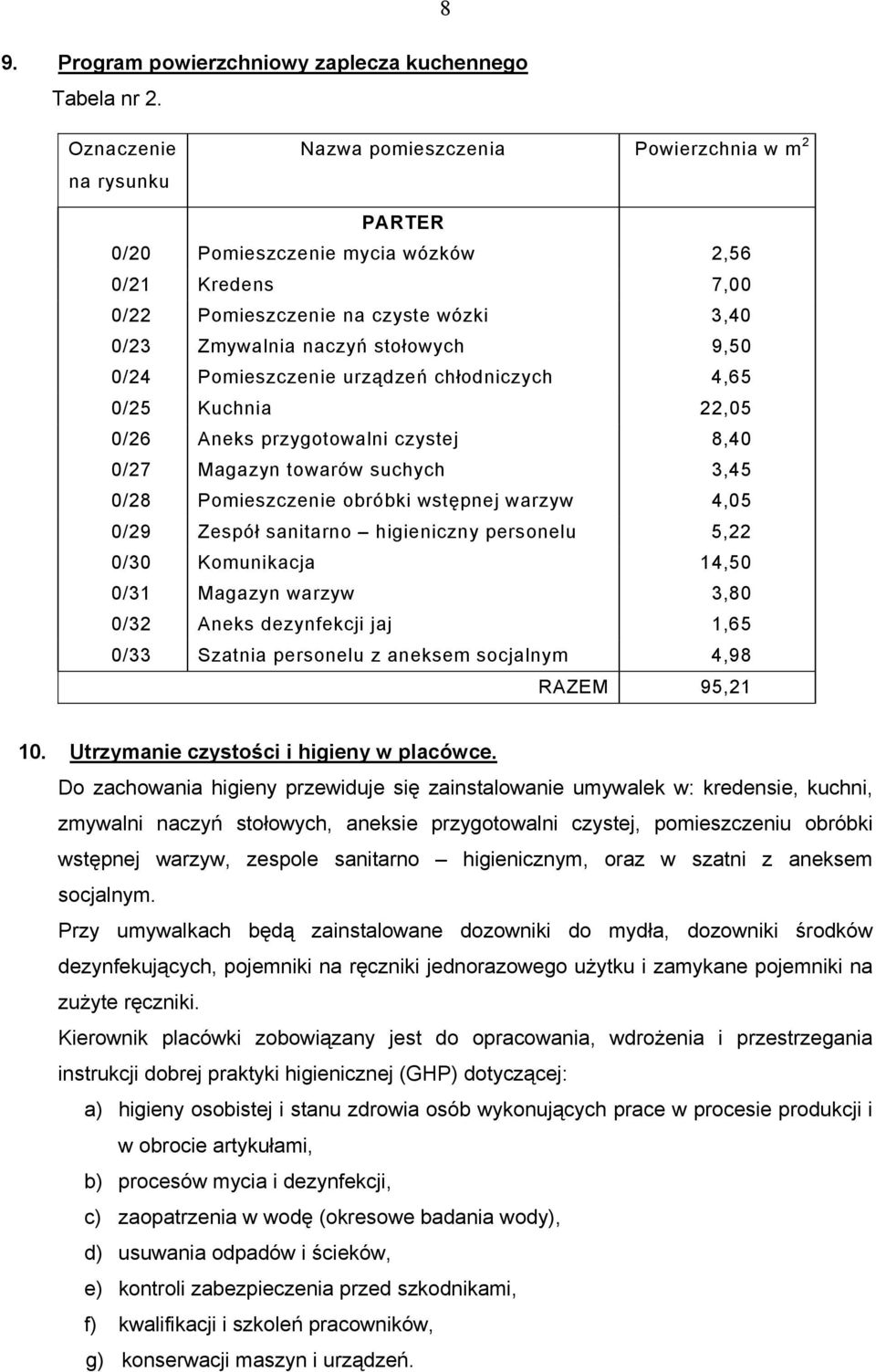 9,50 0/24 Pomieszczenie urządzeń chłodniczych 4,65 0/25 Kuchnia 22,05 0/26 Aneks przygotowalni czystej 8,40 0/27 Magazyn towarów suchych 3,45 0/28 Pomieszczenie obróbki wstępnej warzyw 4,05 0/29