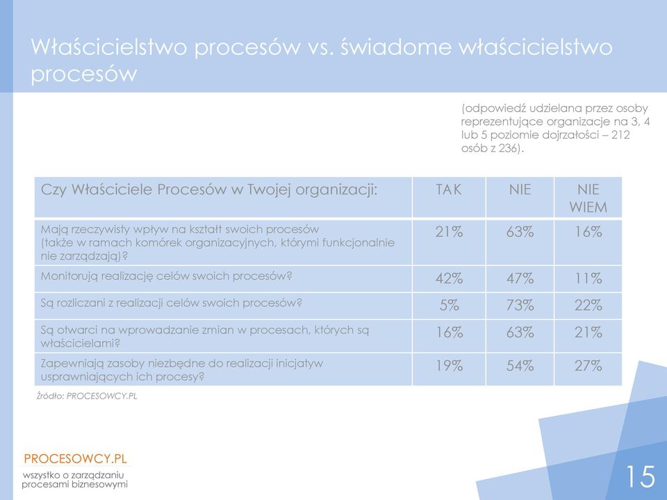 Czy Właściciele Procesów w Twojej organizacji: TAK NIE NIE WIEM Mają rzeczywisty wpływ na kształt swoich procesów (także w ramach komórek organizacyjnych, którymi