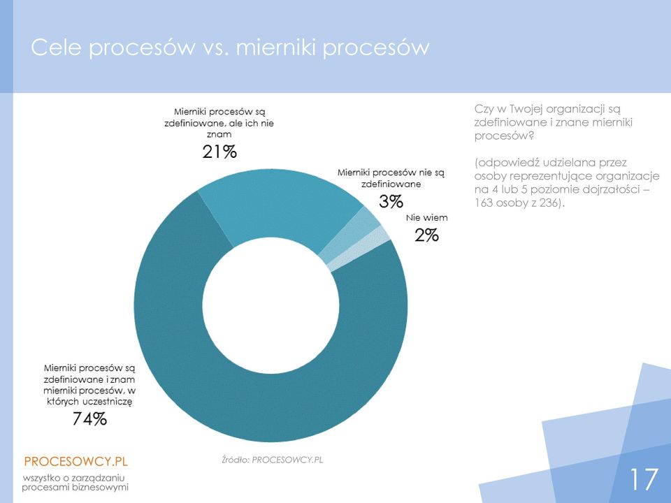 zdefiniowane i znane mierniki procesów?