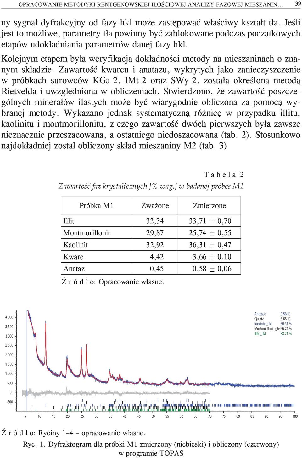 Kolejnym etapem była weryfikacja dokładności metody na mieszaninach o znanym składzie.
