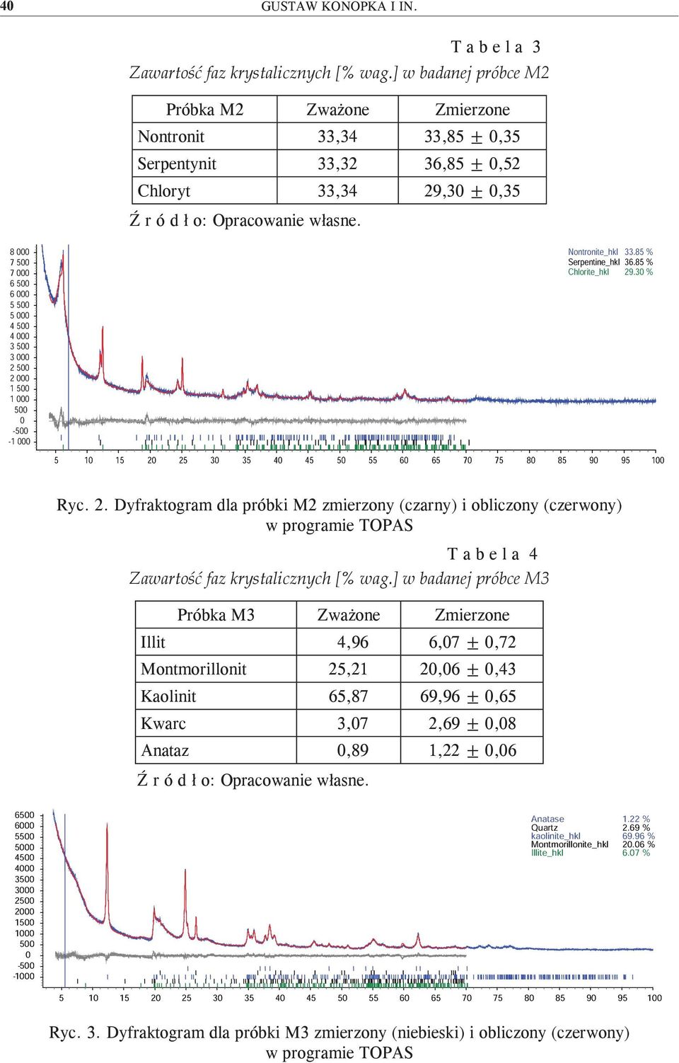 8 000 7 000 6 000 5 000 4 000 3 000 2 000 1 000 0 - -1 000 5 10 15 20 25 30 35 40 45 50 55 60 65 70 75 80 85 Nontronite_hkl 33.85 % Serpentine_hkl 36.85 % Chlorite_hkl 29.30 % 90 95 100 Ryc. 2. Dyfraktogram dla próbki M2 zmierzony (czarny) i obliczony (czerwony) w programie TOPAS T a b e l a 4 Zawartość faz krystalicznych [% wag.