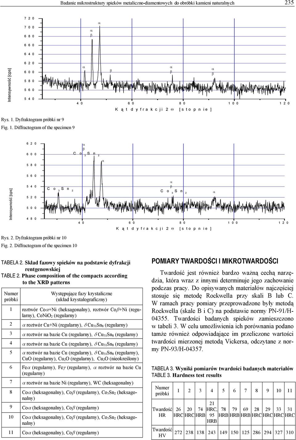 Dyfraktogram nr 9 Fig. 1. Diffractogram of the specimen 9 6 2 0 6 0 0 5 8 0 5 6 0 Intensywność [cps] 5 4 0 5 2 0 5 0 0 4 8 0 4 0 6 0 8 0 1 0 0 1 2 0 K ą t d y f r a k c j i 2 Θ [ s t o p n i e ] Rys.