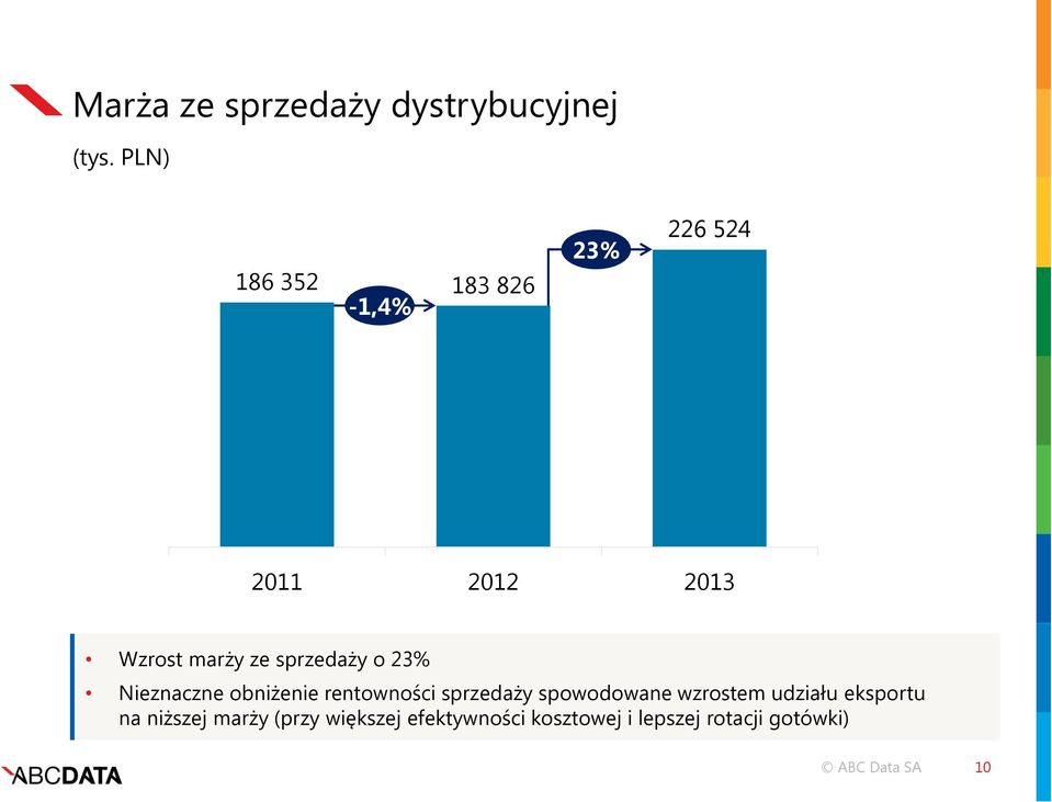 sprzedaży o 23% Nieznaczne obniżenie rentowności sprzedaży spowodowane