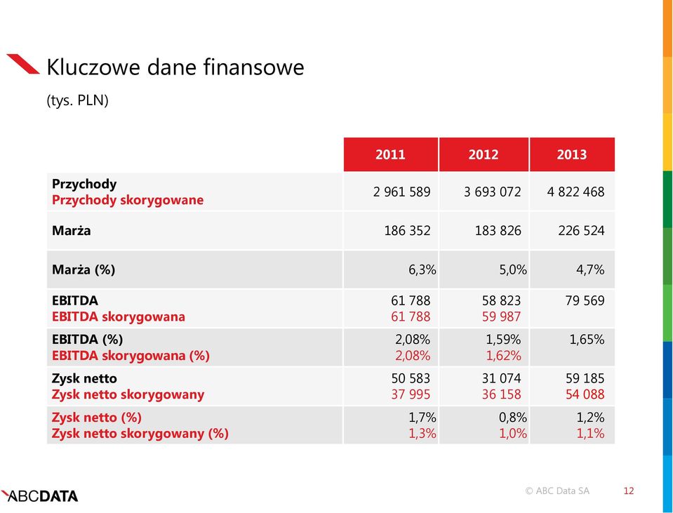 524 Marża (%) 6,3% 5,0% 4,7% EBITDA EBITDA skorygowana 61 788 61 788 58 823 59 987 79 569 EBITDA (%) EBITDA