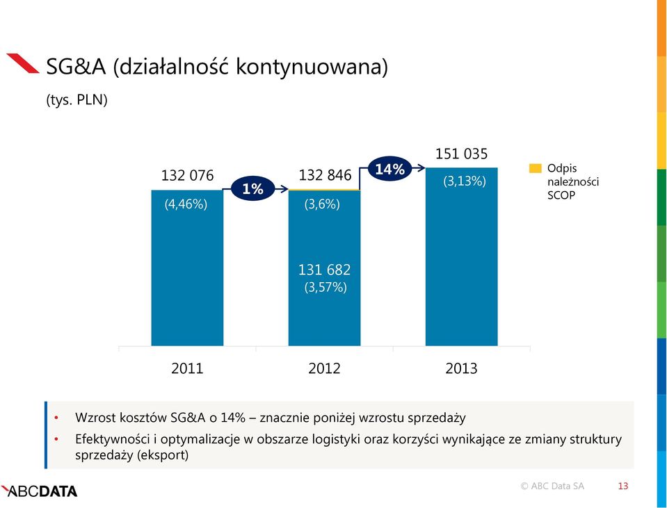 131 682 (3,57%) 2011 2012 2013 Wzrost kosztów SG&A o 14% znacznie poniżej wzrostu