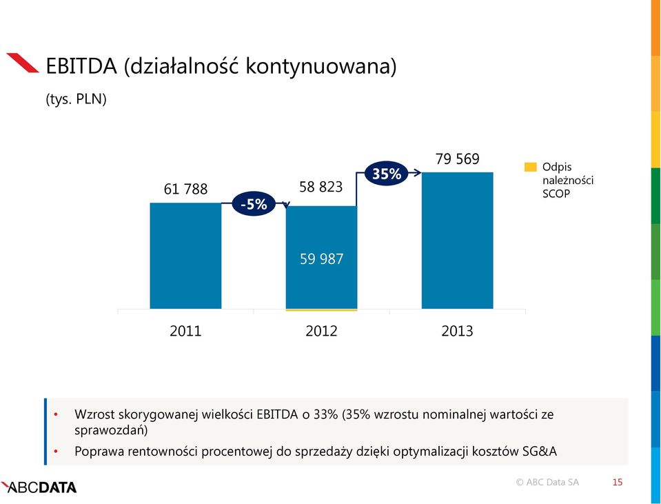 2013 Wzrost skorygowanej wielkości EBITDA o 33% (35% wzrostu nominalnej