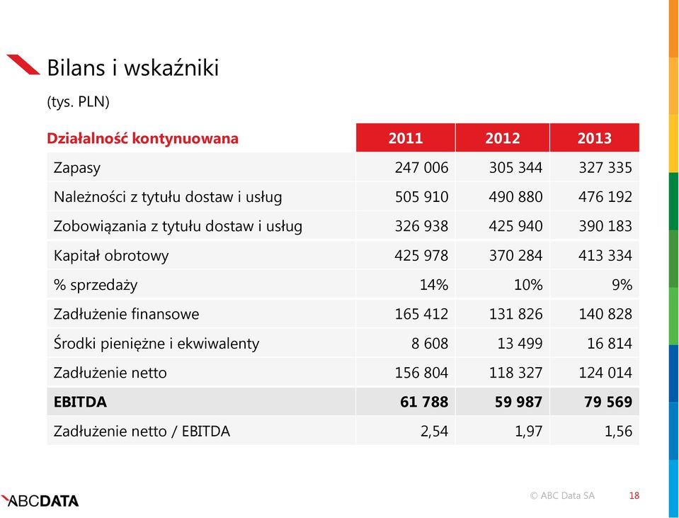 880 476 192 Zobowiązania z tytułu dostaw i usług 326 938 425 940 390 183 Kapitał obrotowy 425 978 370 284 413 334 %