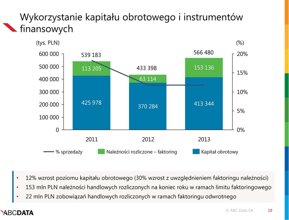 344 5% 0 2011 2012 2013 0% % sprzedaży Należności rozliczone faktoring Kapitał obrotowy 12% wzrost poziomu kapitału obrotowego (30% wzrost