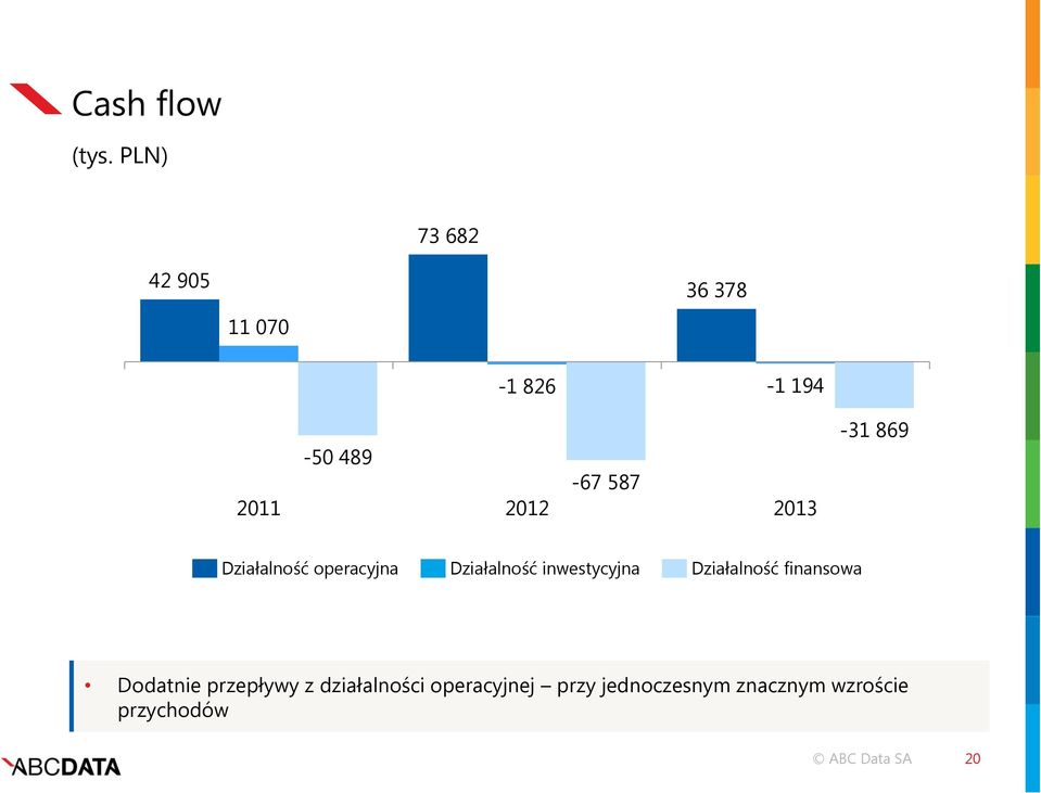 2012 2013-31 869 Działalność operacyjna Działalność inwestycyjna