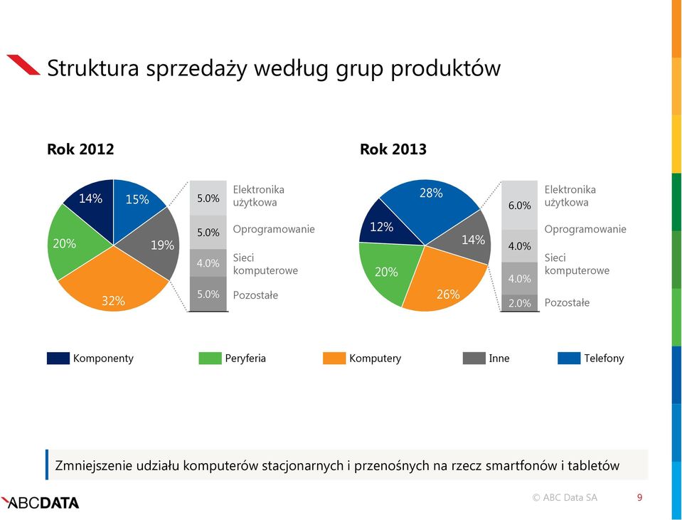 0% Oprogramowanie Sieci komputerowe Pozostałe 12% 20% 26