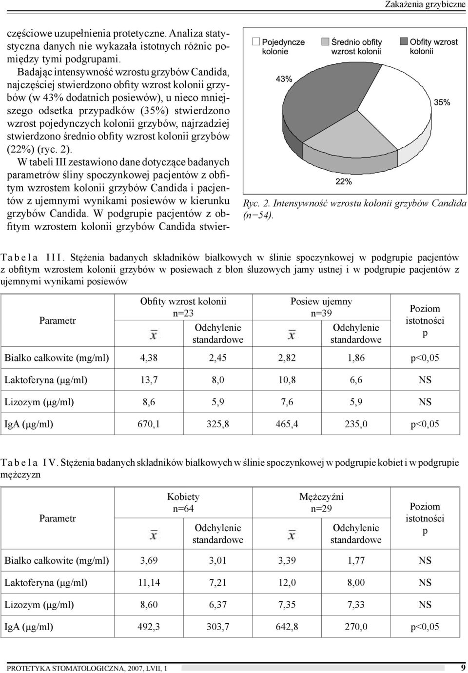 pojedynczych kolonii grzybów, najrzadziej stwierdzono średnio obfity wzrost kolonii grzybów (22%) (ryc. 2).