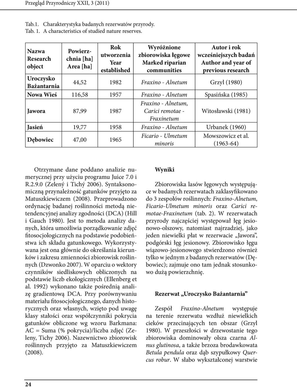 previous research Uroczysko Bażantarnia, 98 Fraxino - Alnetum Grzyl (980) Nowa Wieś 6,8 97 Fraxino - Alnetum Spasińska (98) Jawora 87,99 987 Fraxino - Alnetum, Carici remotae - Witosławski (98)