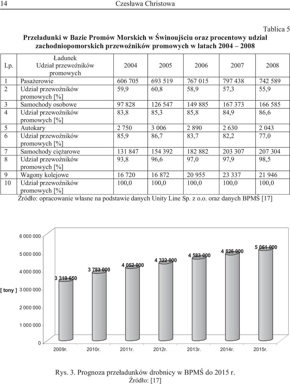 126 547 149 885 167 373 166 585 4 Udzia przewoników 83,8 85,3 85,8 84,9 86,6 promowych [%] 5 Autokary 2 750 3 006 2 890 2 630 2 043 6 Udzia przewoników 85,9 86,7 83,7 82,2 77,0 promowych [%] 7