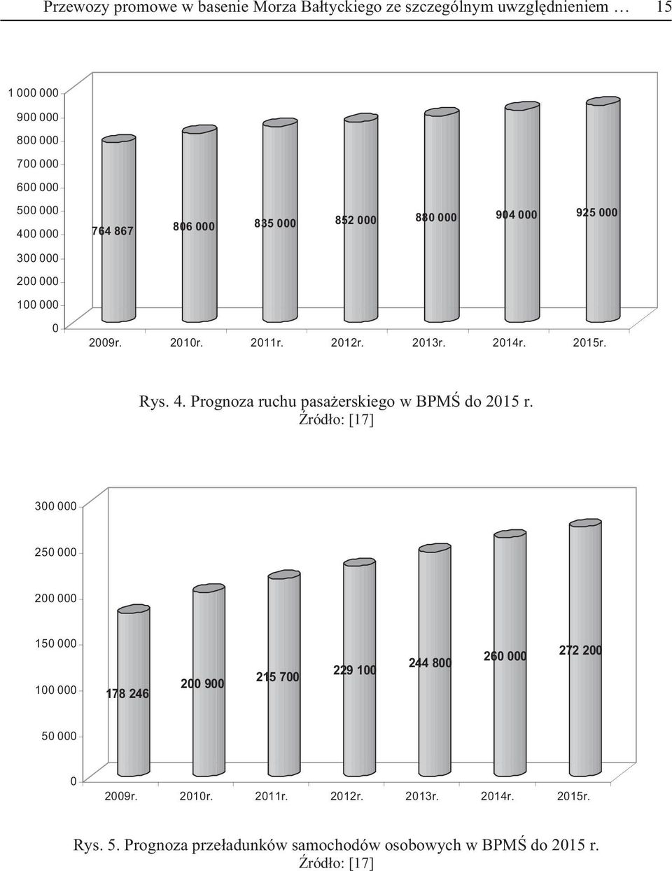 Prognoza ruchu pasaerskiego w BPM do 2015 r.