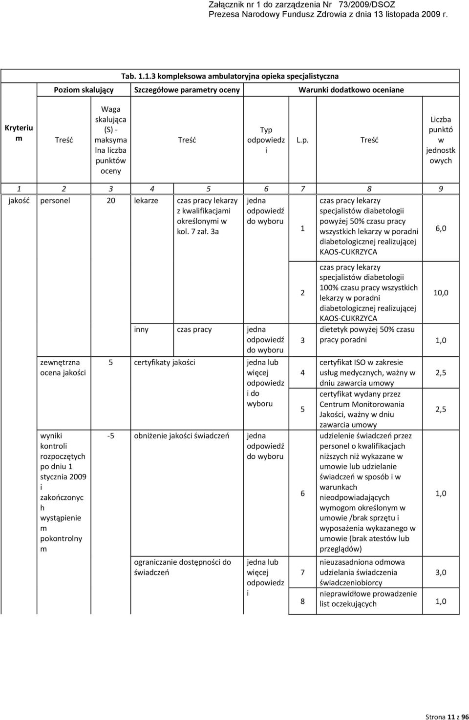 Typ odpowiedz i L.p. Treść Liczba punktó w jednostk owych 1 2 3 4 5 6 7 8 9 jakość personel 20 lekarze czas pracy lekarzy z kwalifikacjami czas pracy lekarzy specjalistów diabetologii określonymi w