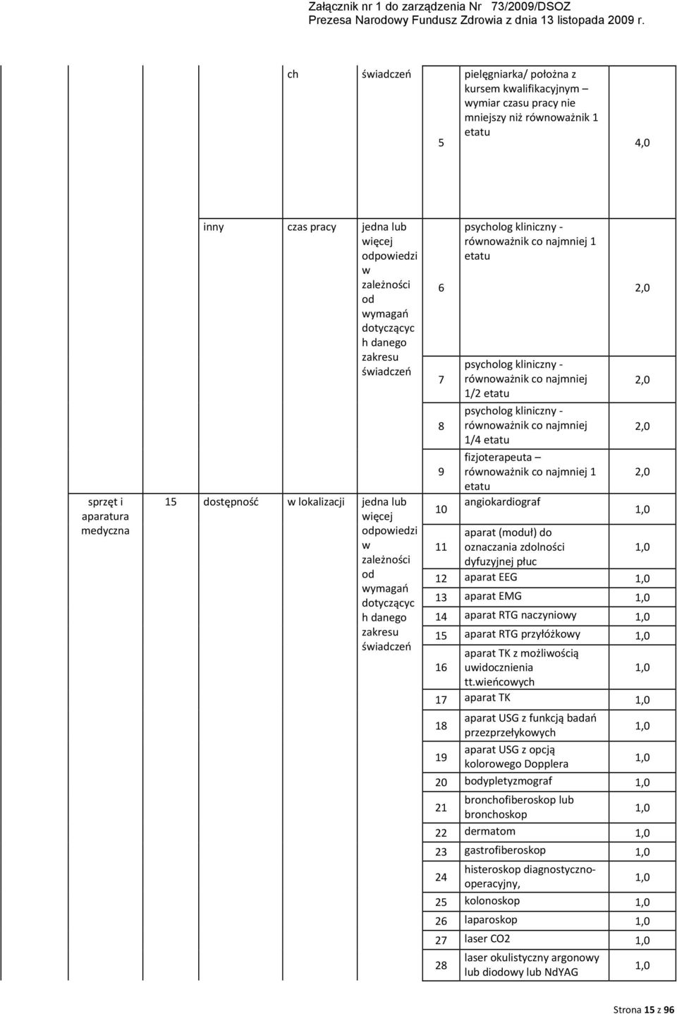 kliniczny równoważnik co najmniej 1/4 etatu fizjoterapeuta równoważnik co najmniej 1 etatu angiokardiograf 11 aparat (moduł) do oznaczania zdolności dyfuzyjnej płuc 12 aparat EEG 13 aparat EMG 14